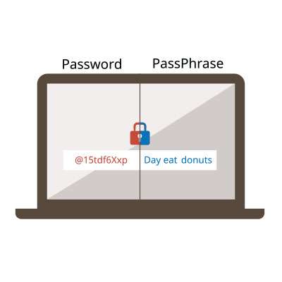 Five Secure Password Tips